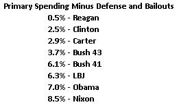 president-rankings-primary-spending-minus-defense-and-bailouts