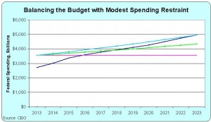 budget-balance-cbo-2013