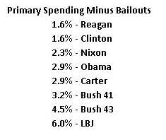 pres-spending-2013-primary-minus-bailouts