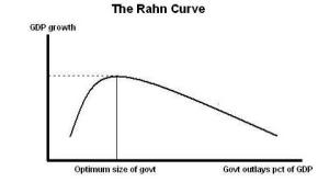 rahn-curve