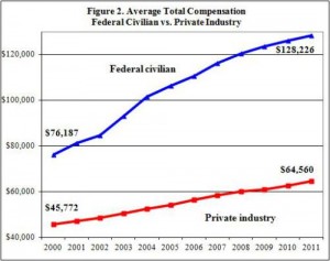 federal-bureaucrat-compensation-advantage