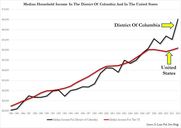 Household Income DC vs US_2