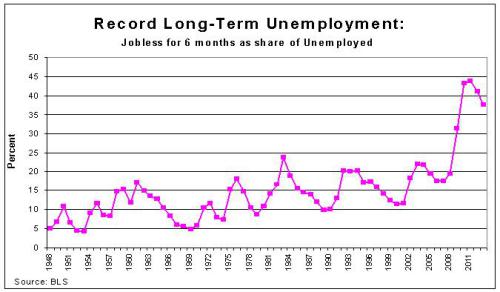 long-run-unemployment-as-share-of-unemployed