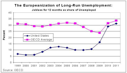 long-run-unemployment-us-v-oecd