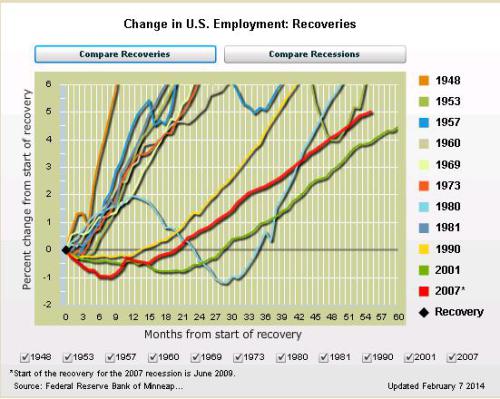minn-fed-recovery-jobs-data