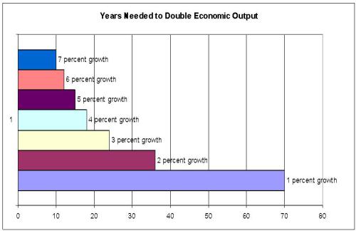 years-to-double-gdp (1)