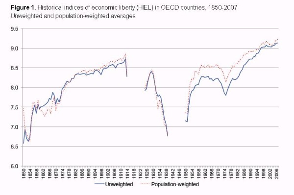 economic-freedom-1850-2007