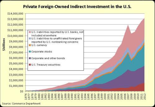 private-foreign-owned-indirect-investment-in-the-us