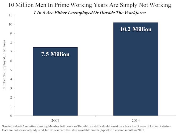 Million-Men-In-Prime-Working-Years-Are-Simply-Not-Working