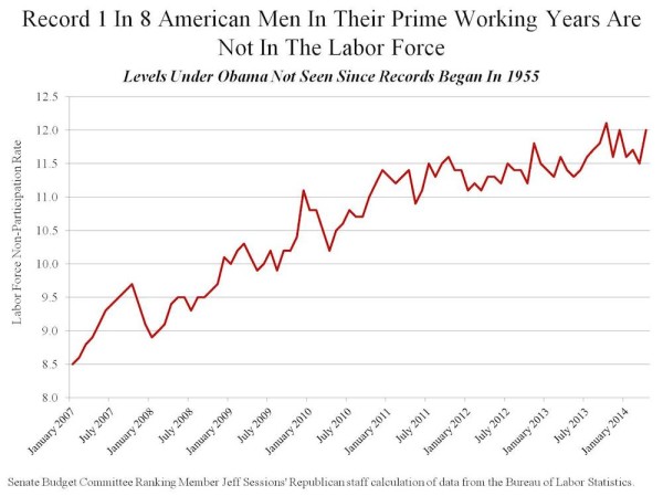 Record-In-American-Men-In-Their-Prime-Working-Years-Are-Not-In-The-Labor-Force