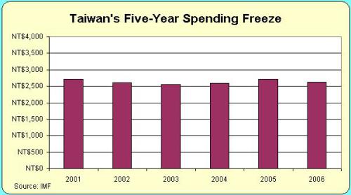taiwan-spending-freeze