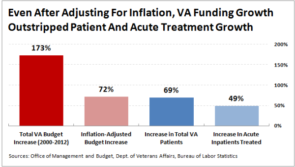 VA-Funding-Growth