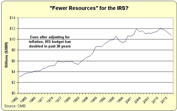 IRS Budget
