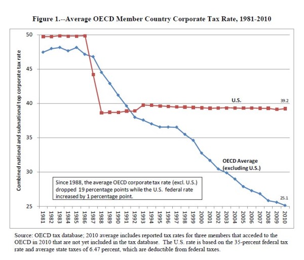 Figure1 Average OECD Corporate Tax Rate