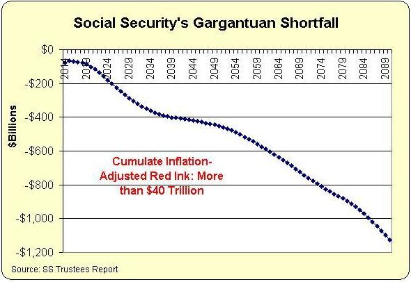 SS Cumulative Deficit