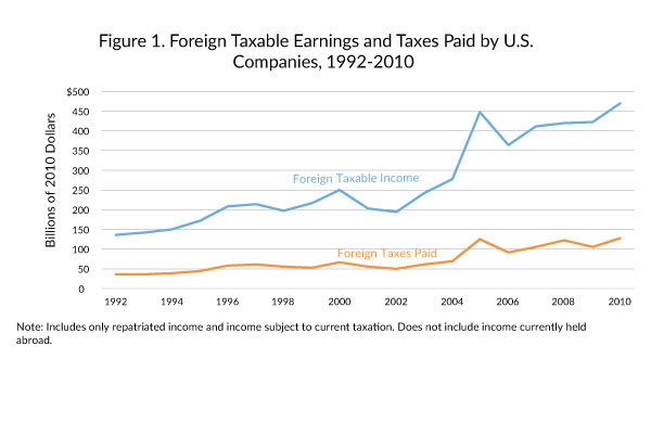 foreign taxes paid