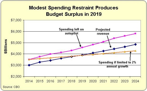 Budget Balance 2 percent spending growth