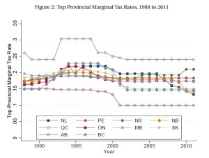 Canadian Province top tax rates