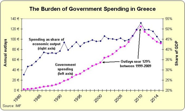 Greek Government Spending