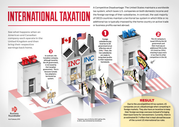 International Taxation Infographic