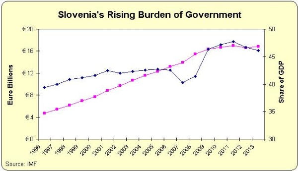 Slovenia Spending