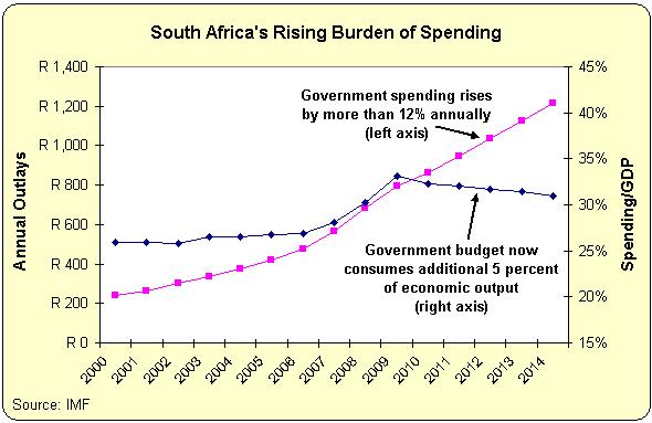 South Africa Spending