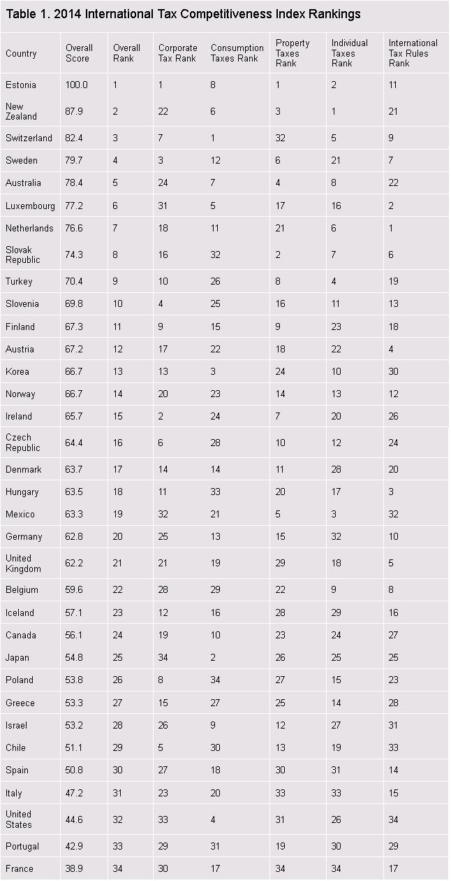 Tax Foundation International Competitiveness Ranking