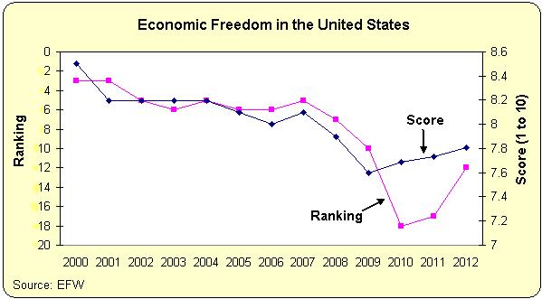 EFW 2012 USA Graph