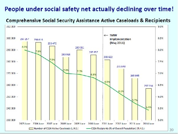 Hong Kong Welfare Caseload slide