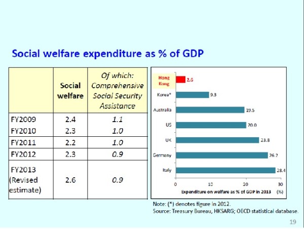 Hong Kong Welfare Spending slide