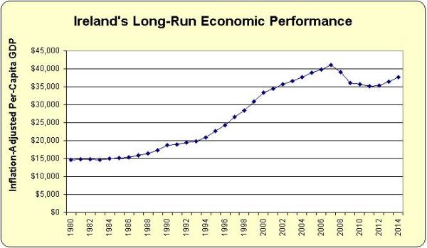 Ireland Economic Performance