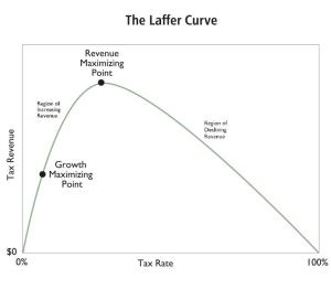 The Laffer Curve, Tax Progressivity, and Government Revenue: What’s the Higher Priority for Leftists, Raising Revenue or Punishing Success?