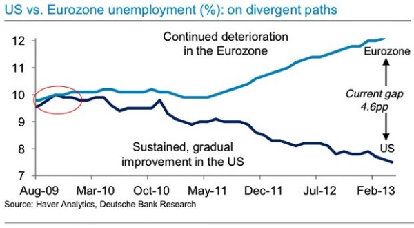 EU vs US unemployment %