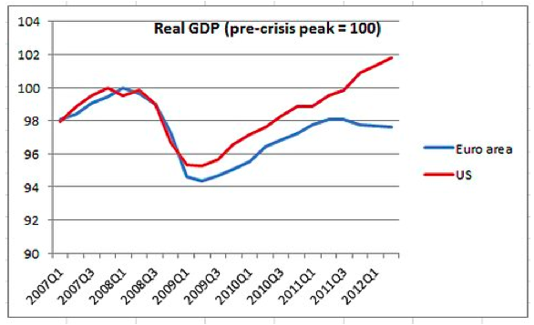 EU vs US Real GDP