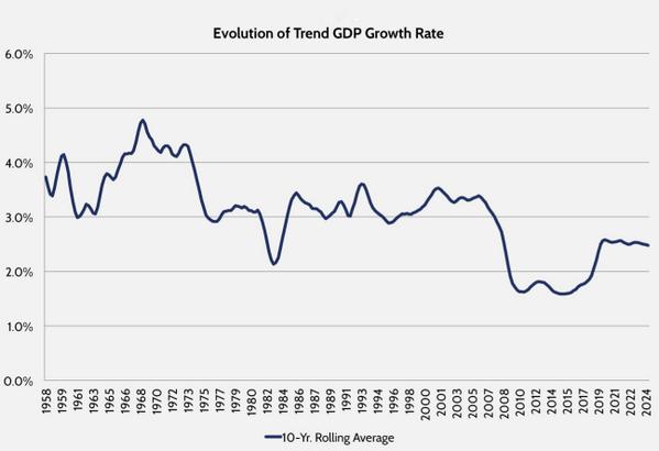 GDP evolution graph