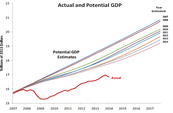 Potential GDP graph