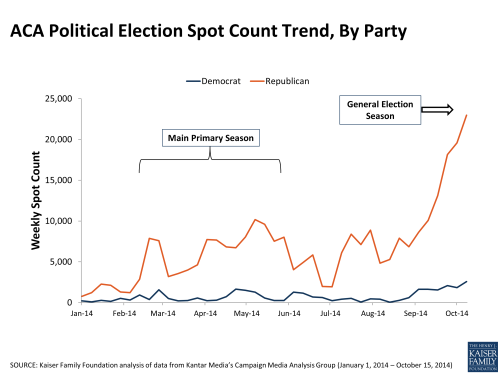 aca-political-election-spot-count-trend-by-party-polling