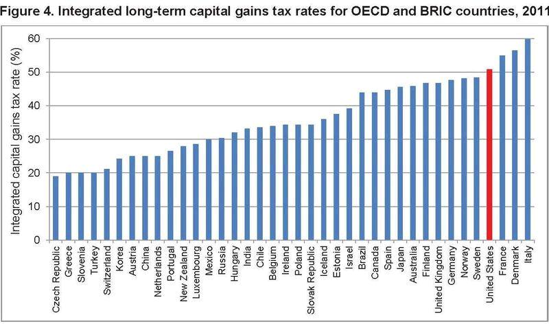 How do I find out the capital gains tax rate?