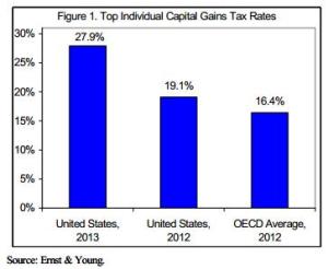 capital-gains-rates-us-v-oecd