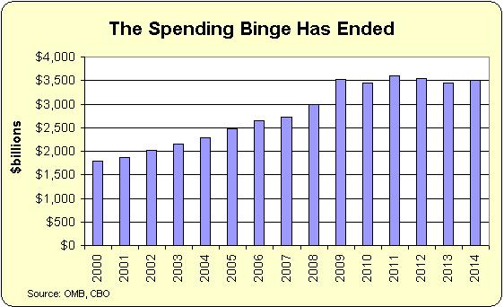 Obama Spending Binge