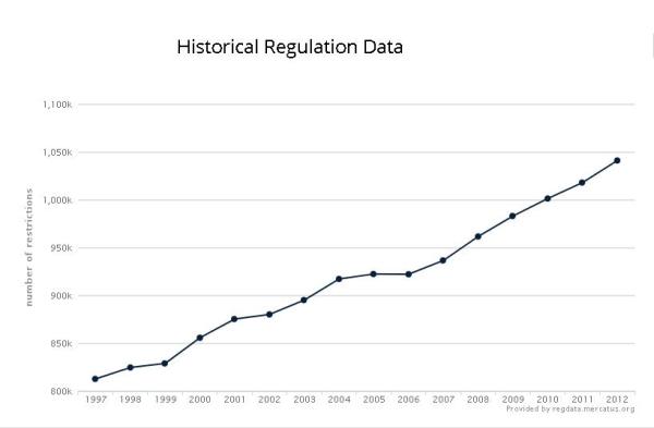 Regulatory Restrictions