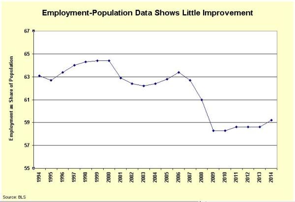 Employment-Population Ratio, Jan 2015