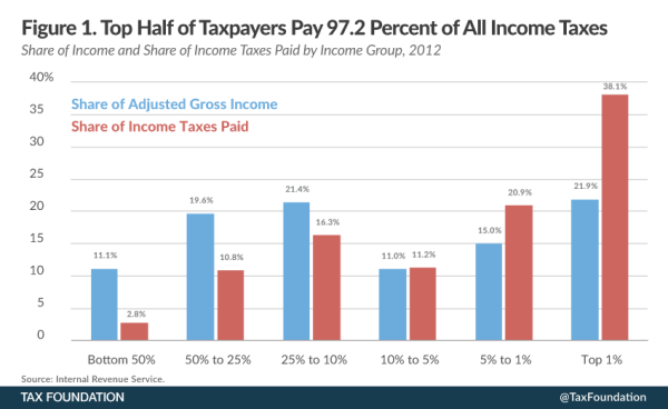 What’s a “Fair Share” for Upper-Income Taxpayers?