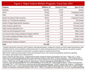 Major Welfare Programs