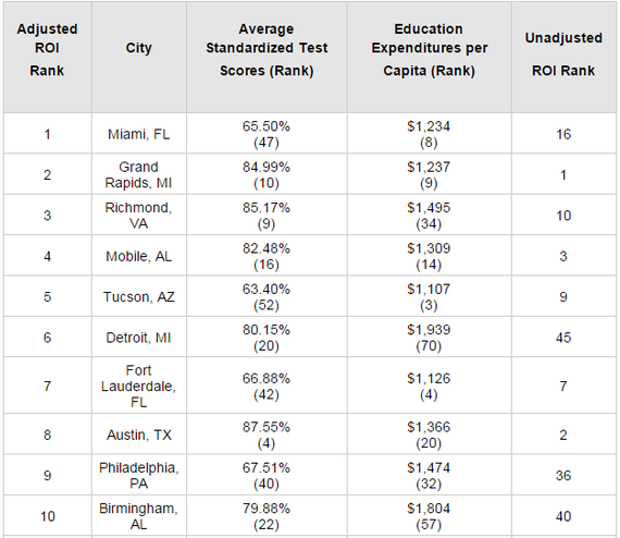 Comparative City Data Debunks Notion That More Spending Is Key to Better Education or Lower Crime Rates