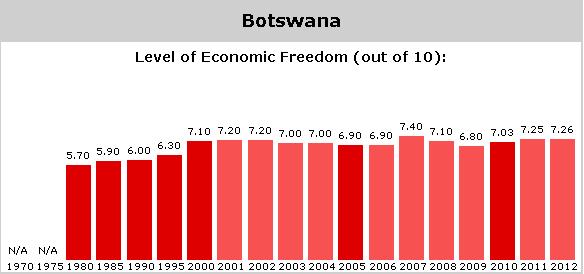Botswana EFW