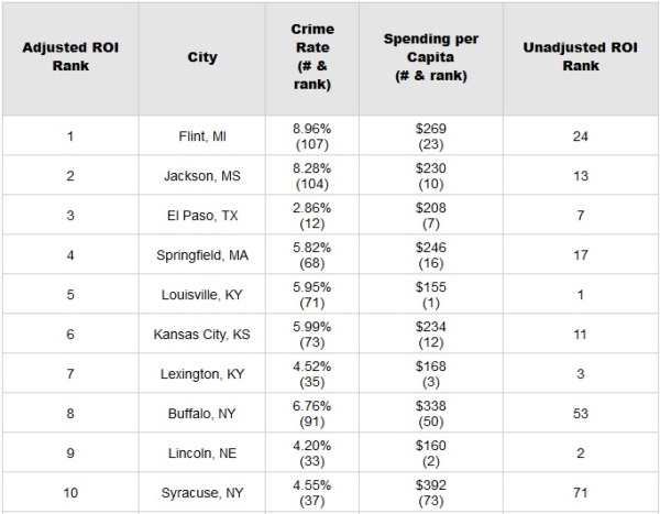 Police top 10 cities