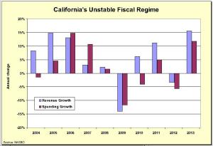 California Fiscal Instability