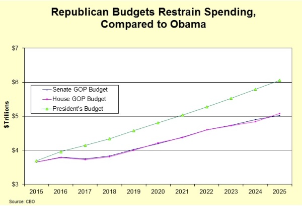 Chairmen of House and Senate Budget Committees Propose Good Budgets, Particularly Compared to Obama’s Spendthrift Plan