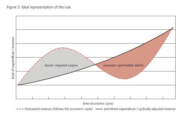 Swiss Dept Finance Debt Brake